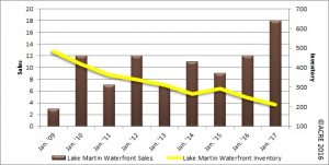 lake martin waterfront sales