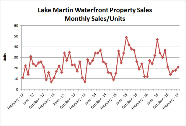 lake martin monthly sales