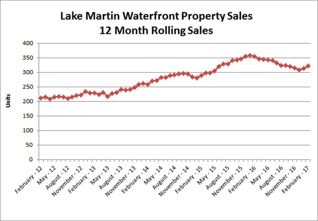 lake martin rolling sales