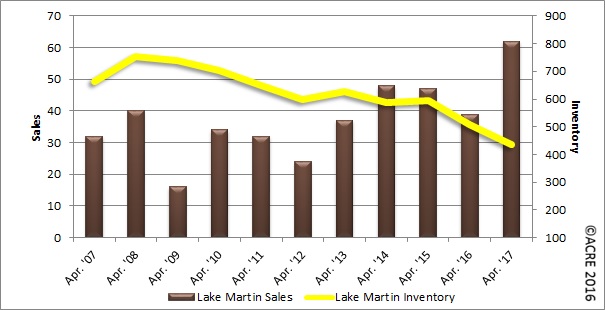 lake martin april 2017 waterfront graph
