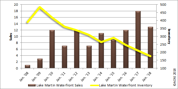 lake martin home sales